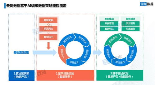云測數據發布行業領先及前瞻性三大趨勢 以數據服務引領AI客戶需求