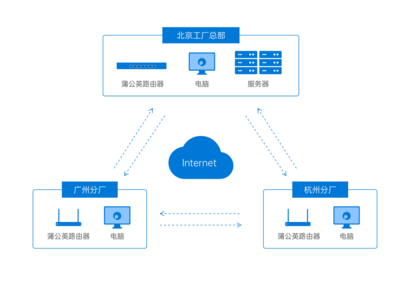 當(dāng)5G遇上SD-WAN 數(shù)據(jù)處理服務(wù)的實(shí)用與實(shí)惠新玩法
