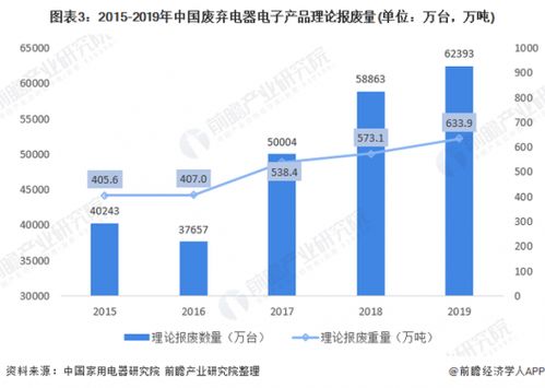 2021年中國廢棄電器電子產(chǎn)品回收處理市場(chǎng)現(xiàn)狀分析 報(bào)廢量上升，行業(yè)市場(chǎng)前景較大