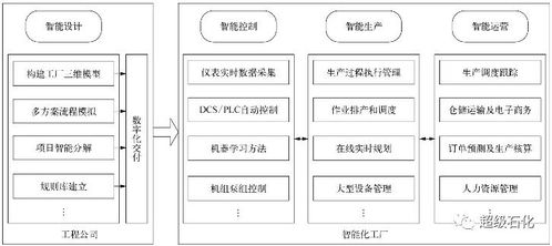 中國五環(huán)工程 化工行業(yè)智能化應(yīng)用的數(shù)據(jù)處理服務(wù)解讀