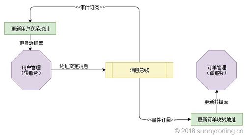 Asp.net Core Web API下事件驅(qū)動(dòng)型架構(gòu)的實(shí)現(xiàn)（五） 在微服務(wù)中使用自我監(jiān)聽模式保證數(shù)據(jù)庫更新與消息派發(fā)的可靠性——數(shù)據(jù)處理服務(wù)